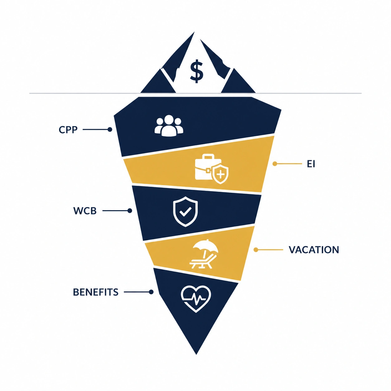 Ilustração de iceberg mostrando o salário visível no topo e os custos ocultos do empregador (CPP, EI, WCB, férias, benefícios) abaixo da linha d’água