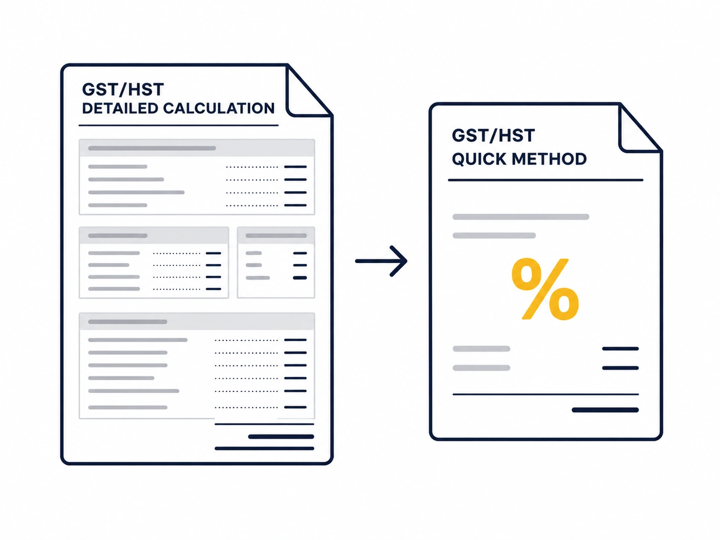 Documento denso de cálculo detalhado de GST/HST à esquerda, uma seta apontando para um documento muito mais simples do GST/HST Quick Method à direita